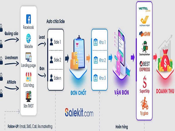Phần mềm quản lý bán hàng Salekit