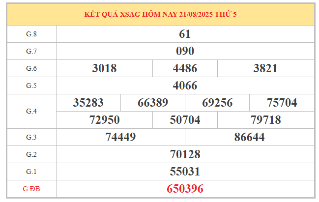 Thống kê KQXS An Giang ngày 28/8/2025 thứ 5 hôm nay