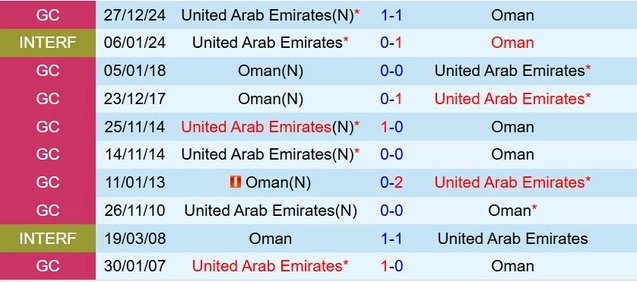 Lịch sử đối đầu UAE vs Oman cán cân nghiêng nhẹ về UAE
