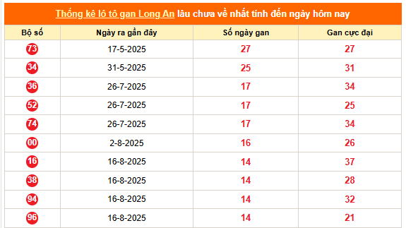 Thống kê tham khảo xổ số Long An ngày 29/11/2025