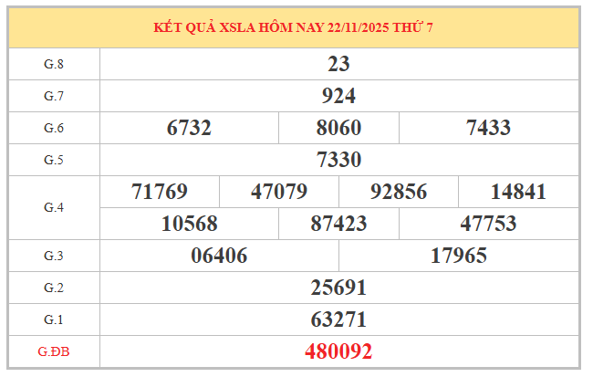 Thống kê tham khảo xổ số Long An ngày 29/11/2025