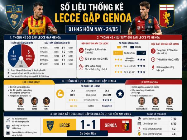 Số liệu thống kê về Lecce gặp Genoa hôm nay ngày 24/05