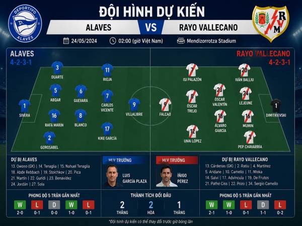 Số liệu về đội hình dự kiến Alaves gặp Rayo Vallecano hôm nay