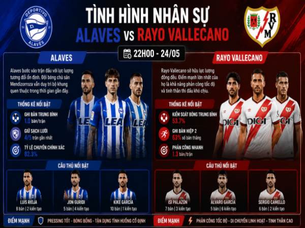 Số liệu về đội hình dự kiến Alaves gặp Rayo Vallecano hôm nay