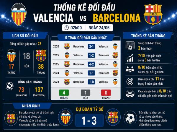 Thống kê về đối đầu Valencia đấu với Barcelona ngày 24/05 chi tiết